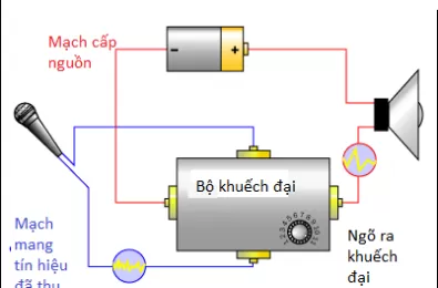 Hoạt động của mạch khuếch đại